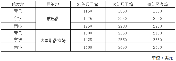 9月开始，马士基、达飞、赫伯罗特最新运费调整生效！