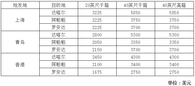 9月开始，马士基、达飞、赫伯罗特最新运费调整生效！