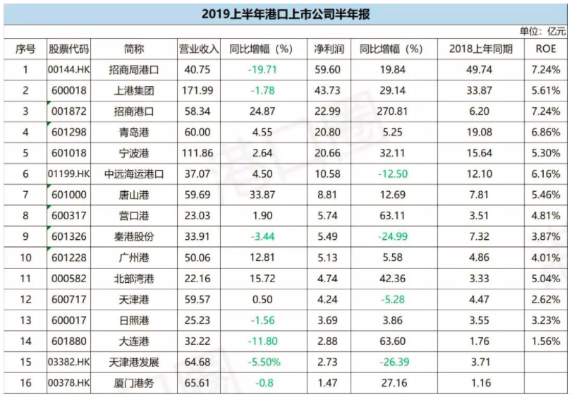 2019上半年港口上市企业营收排名出炉，最挣钱的港口上市公司是它！