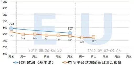 2019.9.03集装箱远期运价交易行情（欧洲/美西线）