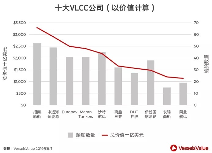 VLCC市场盘点：中国船东排名前二