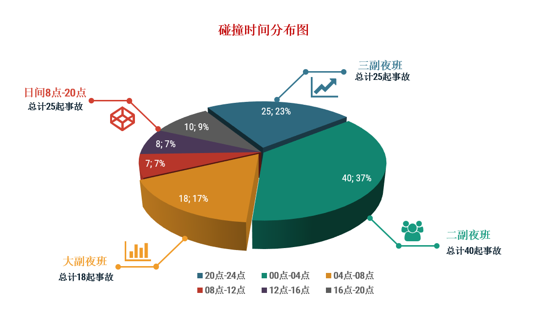 108份船舶碰撞事故海事调查报告分析