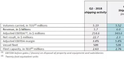 达飞集团第二季度海运业务盈利230万美元