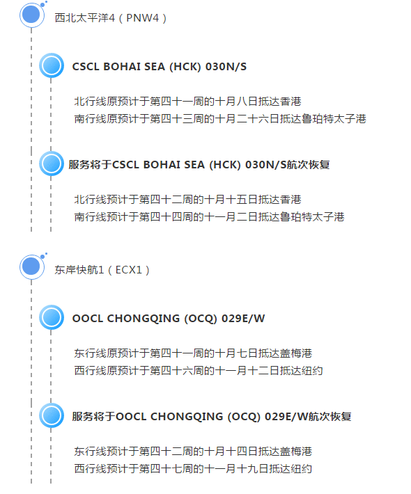 一大波停航跳港计划已经出炉，外贸货代企业留意近期“人造旺季”即将来袭！