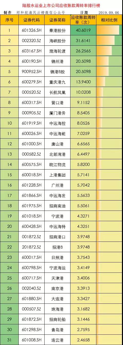 陆股水运业上市公司应收账款周转率较高