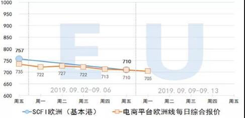 2019.9.09集装箱远期运价交易行情（欧洲/美西线）