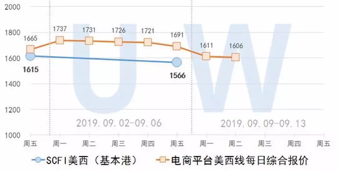 2019.9.10集装箱远期运价交易行情(欧洲/美西线)