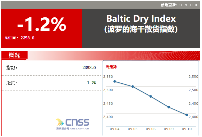 四连跌！BDI指数下跌29点 报2393点  