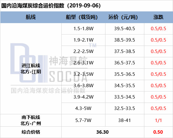 周末商谈较为清淡 运价小幅波动