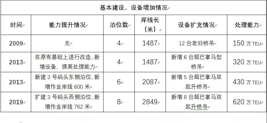 世界排名狂进60位，这个码头做了什么？