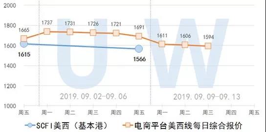 2019.9.11集装箱远期运价交易行情(欧洲/美西线)
