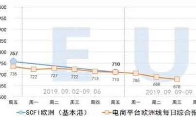 2019.9.11集装箱远期运价交易行情（欧洲/美西线）