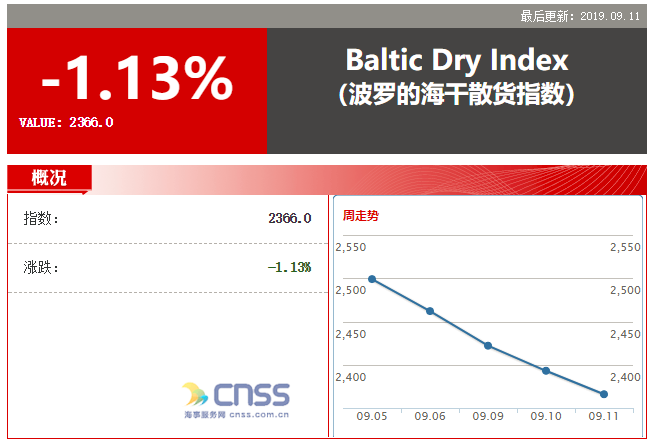 BDI指数再跌27点 报2366点  散运市场复苏受挫