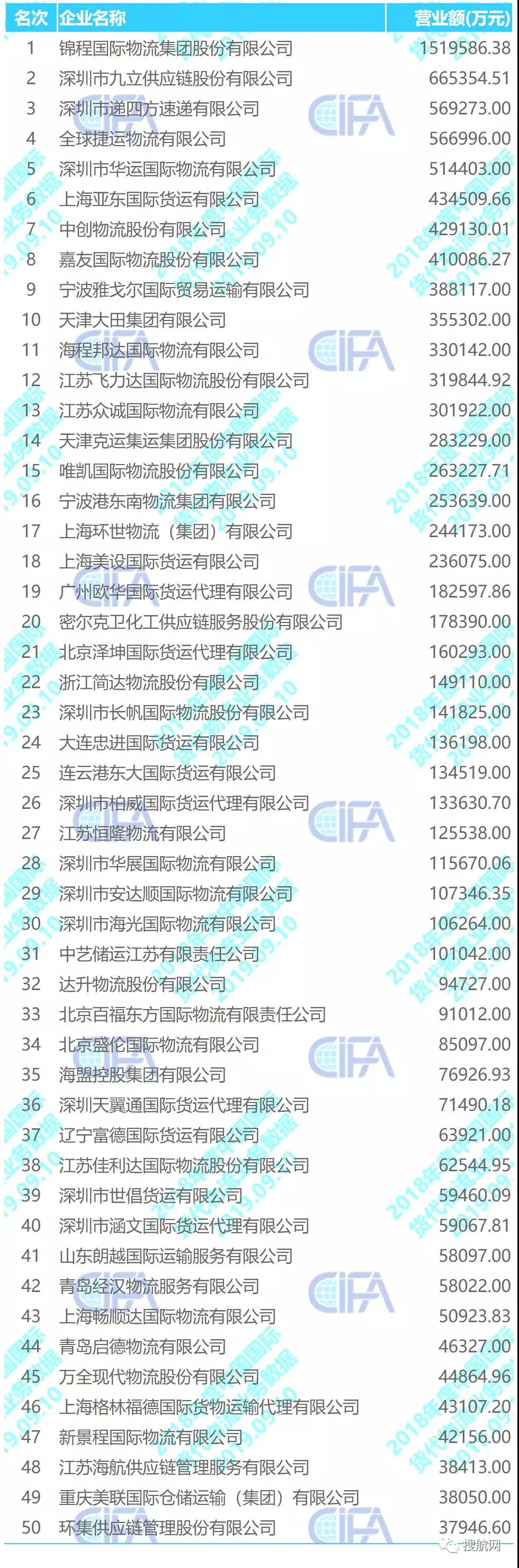 刚刚,最新《中国货代物流企业百强排名》出炉! 刚刚,最新《中国货代物流企业百强排名》出炉!