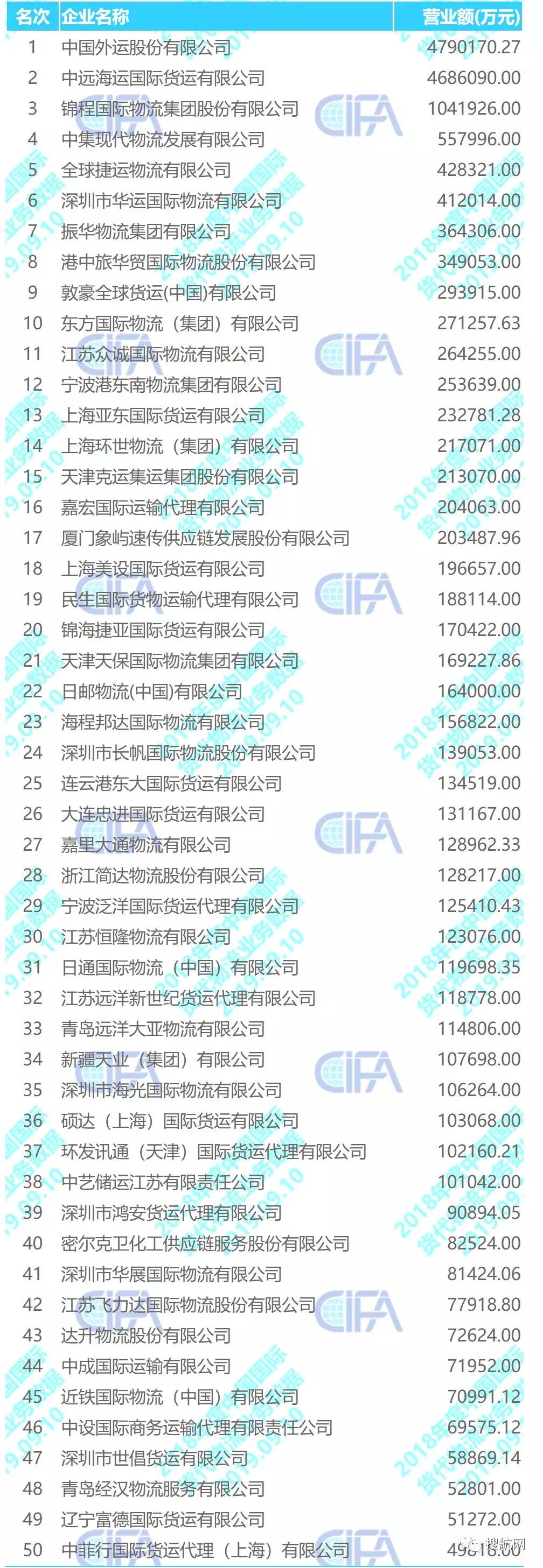 刚刚,最新《中国货代物流企业百强排名》出炉! 刚刚,最新《中国货代物流企业百强排名》出炉!