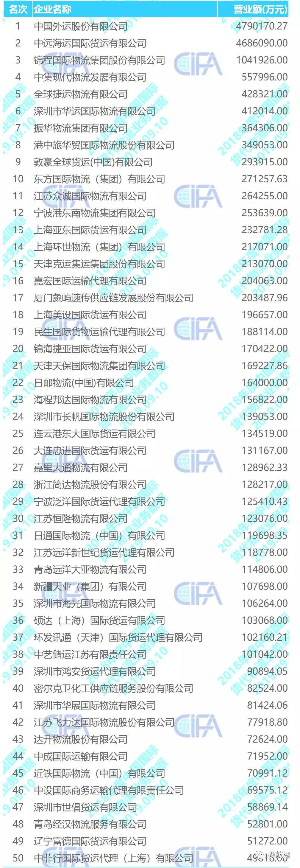 刚刚，最新《中国货代物流企业百强排名》出炉！