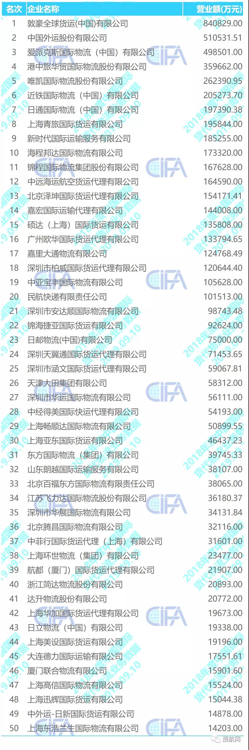 刚刚,最新《中国货代物流企业百强排名》出炉! 刚刚,最新《中国货代物流企业百强排名》出炉!