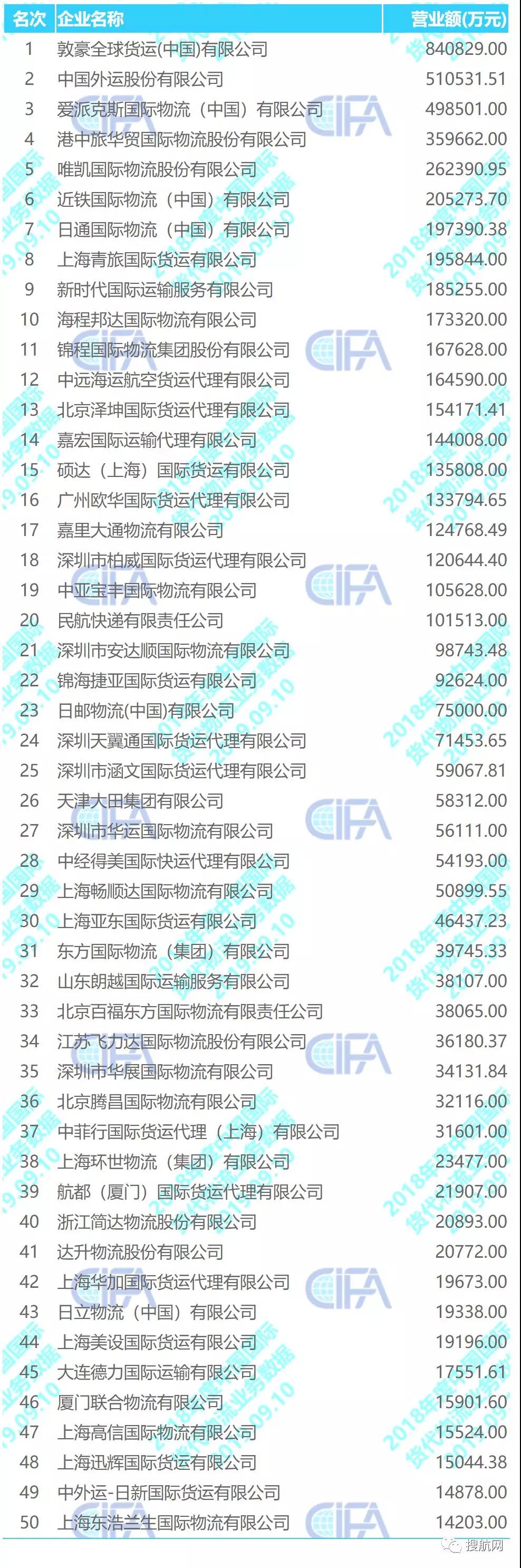 刚刚，最新《中国货代物流企业百强排名》出炉！