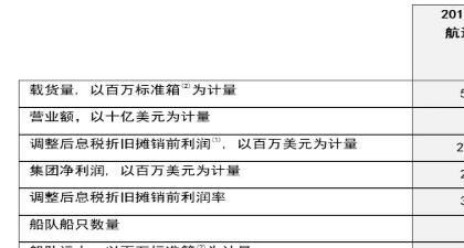 达飞公布第二季度财报：单箱成本下降51美元，利润同比大幅增长60.1%