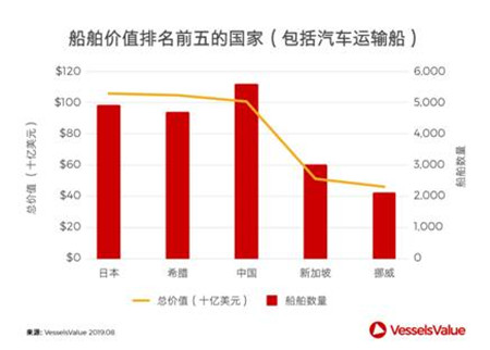 独家！汽车运输船估价几何？