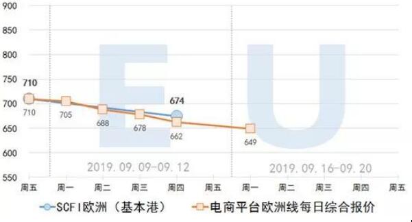 2019.9.16集装箱远期运价交易行情（欧洲/美西线）