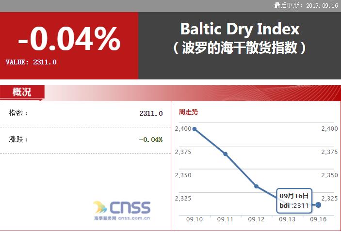 BDI指数较前一交易日下跌1点，报2311点