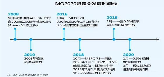 大限将至，低硫燃油储备起来……