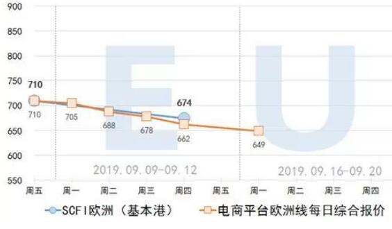 2019.9.16集装箱远期运价交易行情（欧洲/美西线）