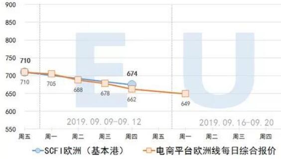 2019.9.16集装箱远期运价交易行情（欧洲/美西线）