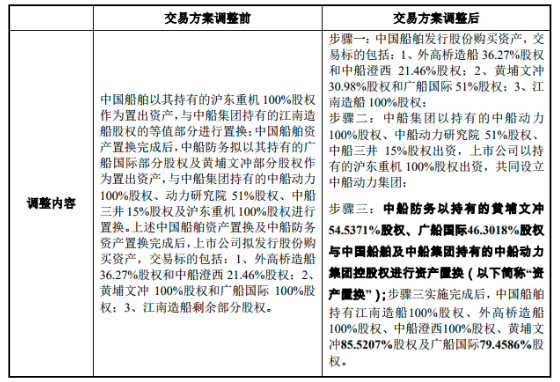 中国船舶再次调整重大资产重组方案