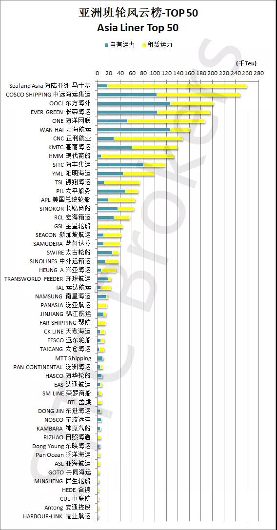 亚洲线前50大船公司最新排名，中远海运联手OOCL“围攻”马士基！