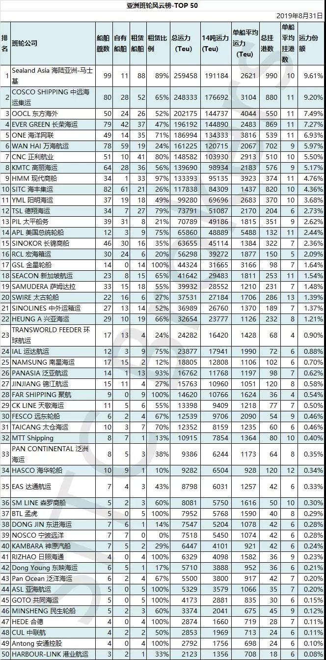 亚洲线前50大船公司最新排名，中远海运联手OOCL“围攻”马士基！