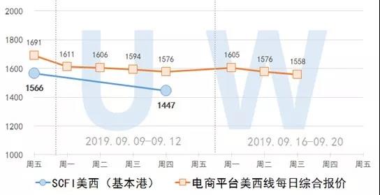 2019.9.18集装箱远期运价交易行情（欧洲/美西线）