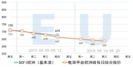 2019.9.18集装箱远期运价交易行情（欧洲/美西线）