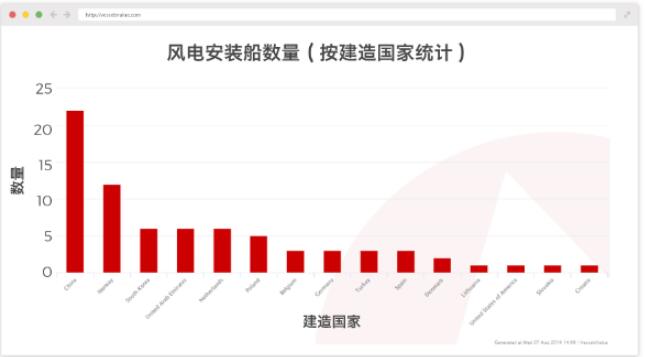 中国或成为海上风电市场霸主