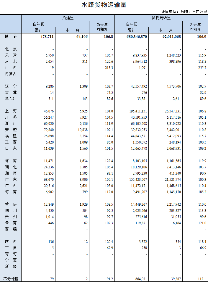 2019年8月水路货物运输量