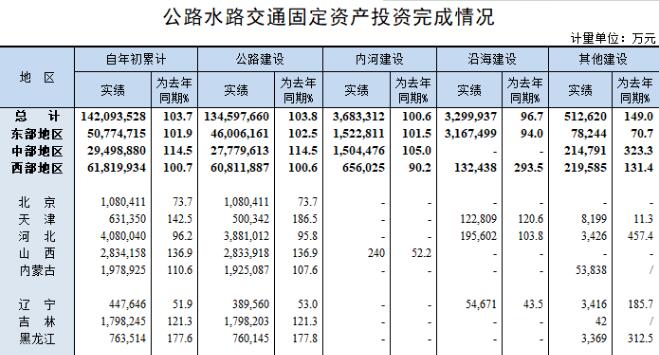 2019年8月公路水路交通固定资产投资完成情况