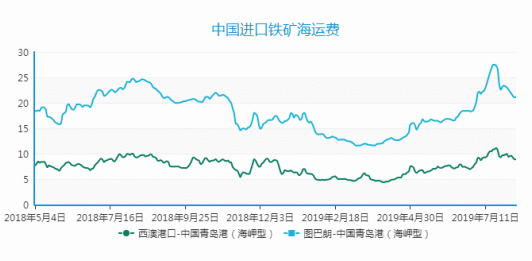 2019年9月下期国际航运市场评述