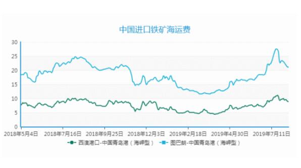 2019年9月下期国际航运市场评述