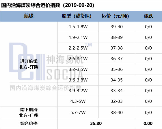 供需相对均衡 运价暂稳