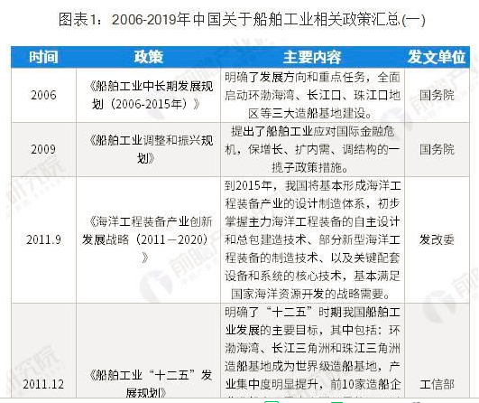 2019年中国船舶工业全国及各省市政策汇总