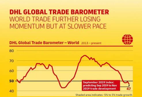 DHL预测：全球贸易将进一步衰退