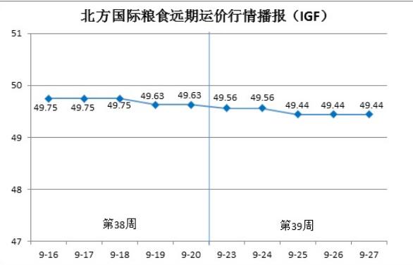 北方国际粮食远期运价分析报告（9月23日—9月27日）