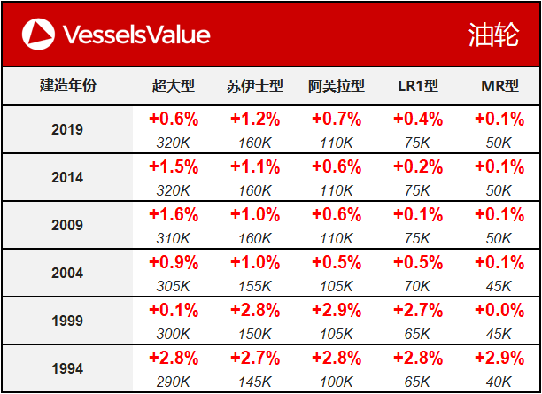 VesselsValue船舶估值报告（10.08）：本周巴拿马型集装箱船价格持续上涨
