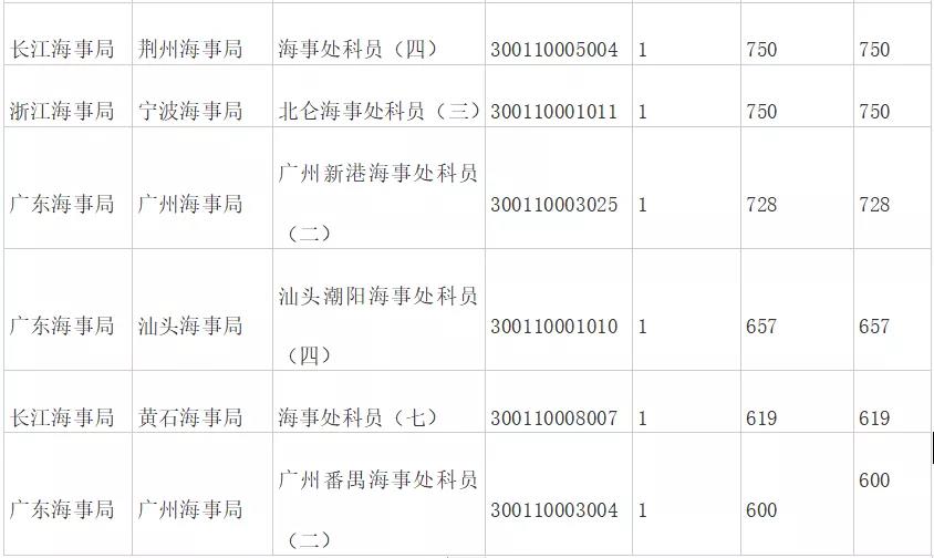 国家公务员考试海事局系统职位过审人数排名前十榜！