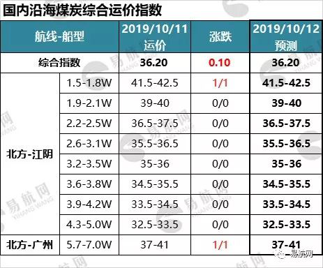 砂石货支撑依旧 部分航线运价小幅上涨