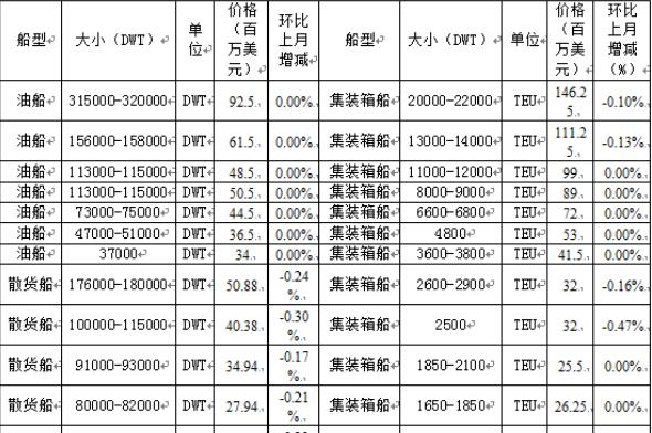 国际船舶交易市场月度报告（2019.09）