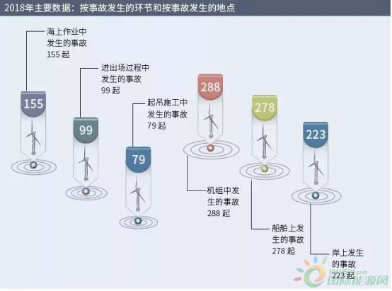 高空坠物、船舶事故引警醒！2018年全球海上风电安全事故统计数据报告发布！