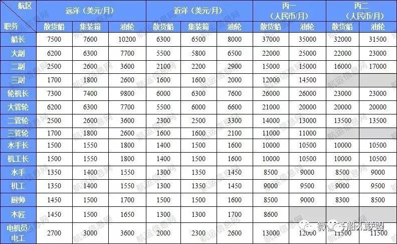 2019年10月份船员工资行情参考