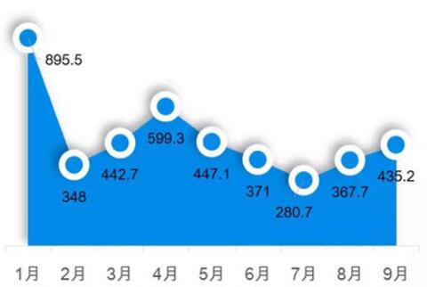 量价齐跌！新造船市场前三季度一波三折